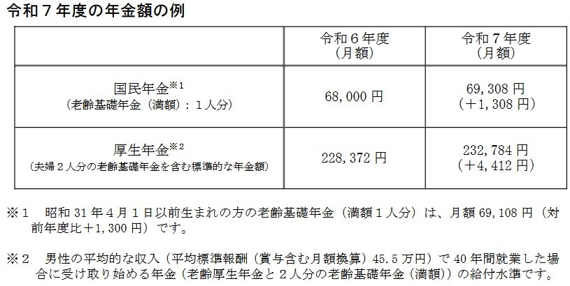 出所:厚生労働省「令和7年度の年金額改定についてお知らせします ~年金額は前年度から 1.9%の引上げです~」