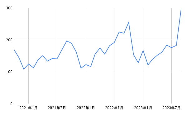 出所：各種資料をもとに筆者作成