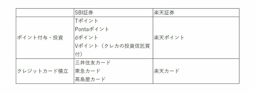 出典：SBI証券と楽天証券のHP（2022年3月7日時点）を参考に筆者作成