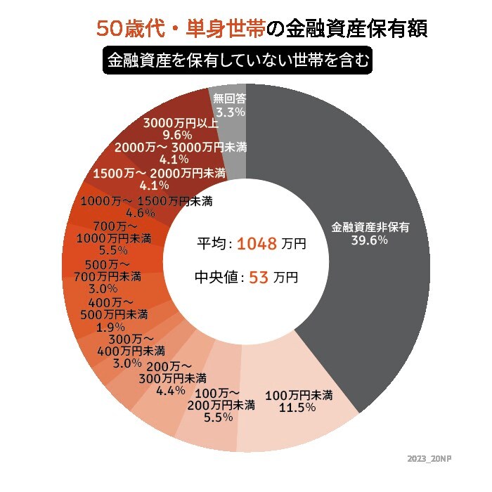 出所：金融広報中央委員会の「家計の金融行動に関する世論調査［単身世帯調査］ 令和4年調査結果」をもとにLIMO編集部作成