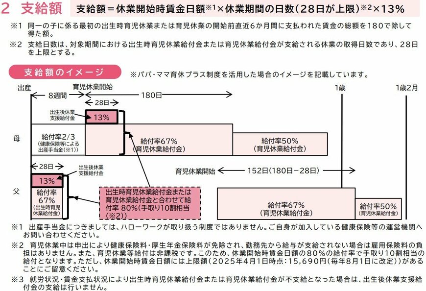 出所：厚生労働省「育児休業等給付について」