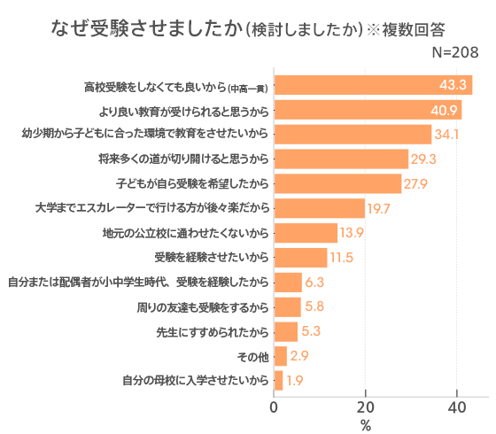 出典：auじぶん銀行株式会社「子どもの教育・受験とお金」（2022年3月14日公表）