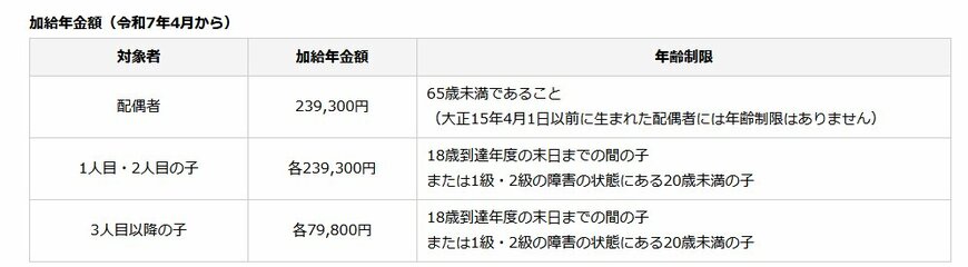 出所:日本年金機構「加給年金額と振替加算」