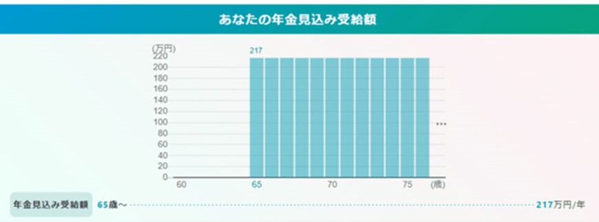出所：厚生労働省「公的年金シミュレーター」