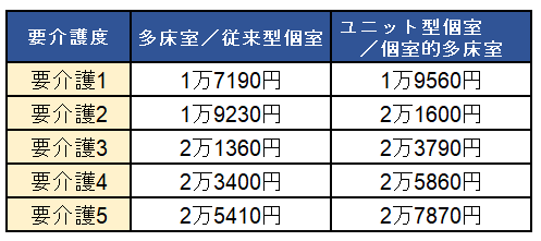 ※「自己負担額1割」「1単位＝10円」で計算 出所：厚生労働省「介護報酬の算定構造（令和3年4月施行版）」をもとに筆者作成