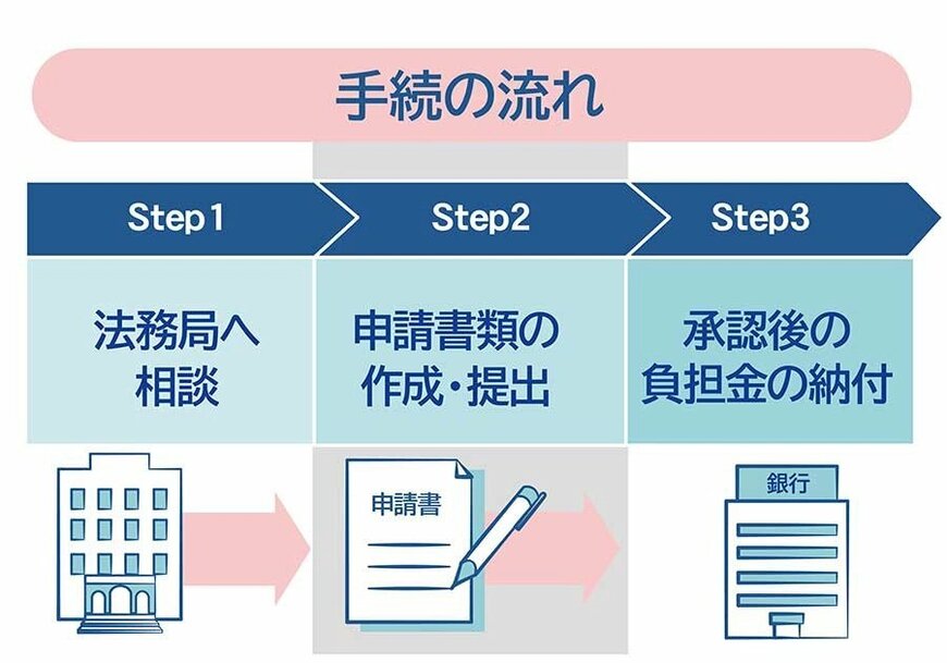 出所：政府広報オンライン「相続した土地を手放したいときの『相続土地国庫帰属制度』」