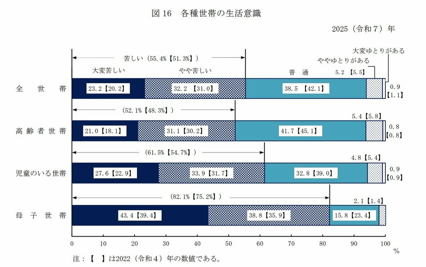 出所：厚生労働省「2025（令和７）年　国民生活基礎調査の概況」