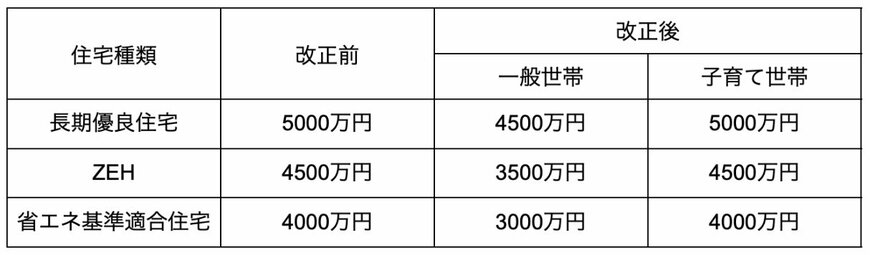 出所：国土交通省「住宅ローン減税の制度内容が変更されます！～令和6年度税制改正における住宅関係税制のご案内～」をもとに筆者作成