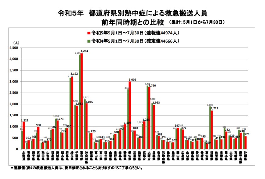 出所：総務省消防庁「熱中症情報」