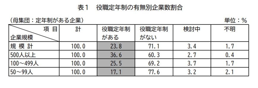 出所：人事院「民間企業の勤務条件制度等調査」