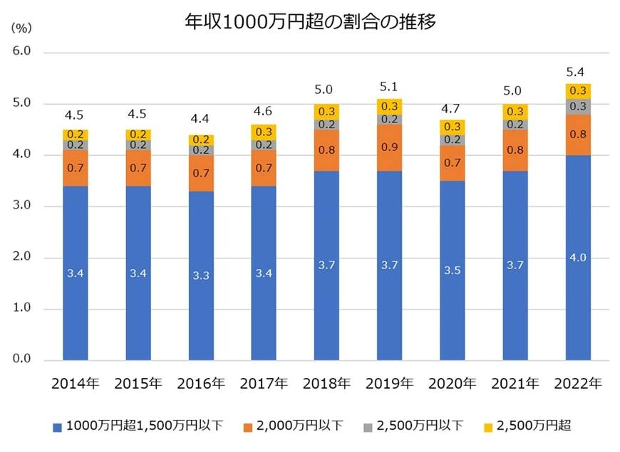 出所：国税庁「令和4年分　民間給与実態統計調査」をもとに筆者作成