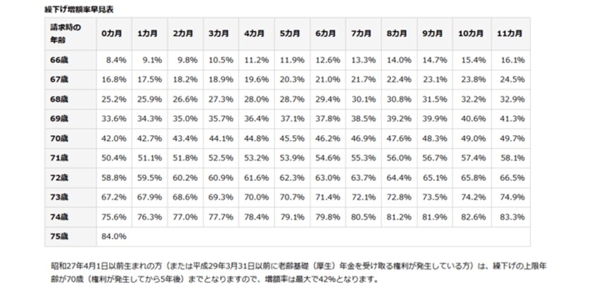 出所：日本年金機構「年金の繰下げ受給」