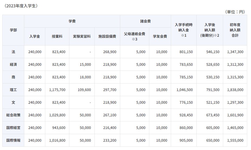 出所：中央大学「学部学費一覧」
