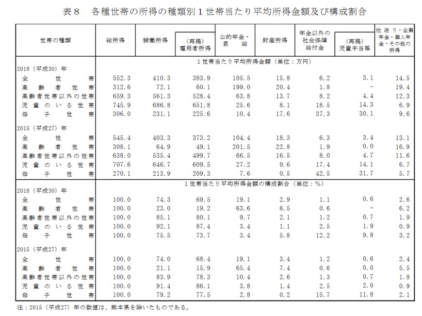 出典：厚生労働省「2019年国民生活基礎調査」