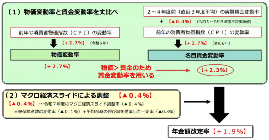 出所:厚生労働省「令和7年度の年金額の改定について」