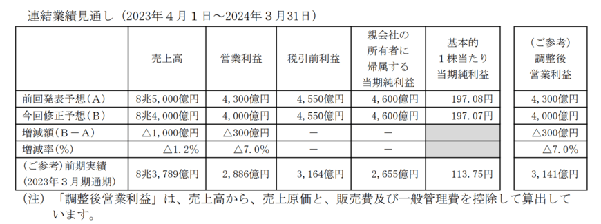 出所：パナソニックホールディングス株式会社　2024年3月期第2四半期決算短信〔IFRS〕（連結）