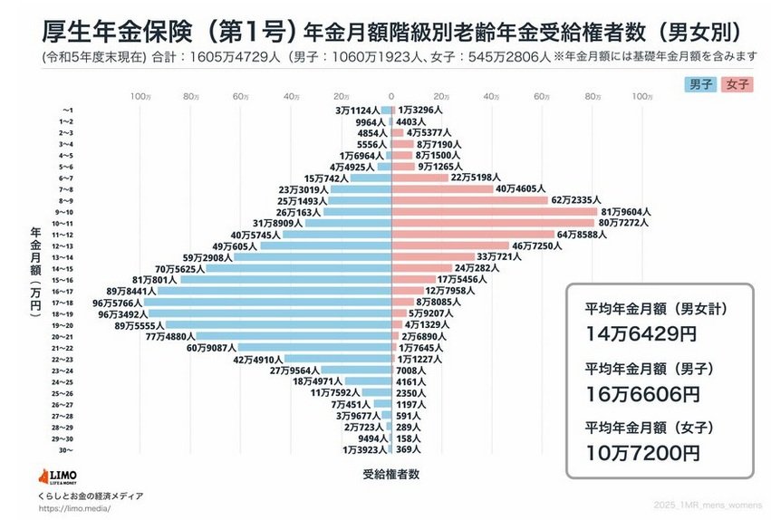 出所：厚生労働省「令和5年度 厚生年金保険・国民年金事業の概況」をもとにLIMO編集部作成