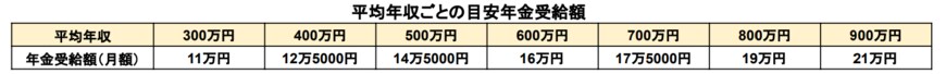 出所：厚生労働省「公的年金シミュレーター」をもとに筆者作成