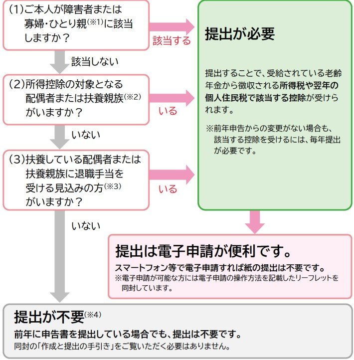 扶養親族等申告書の提出が必要な人