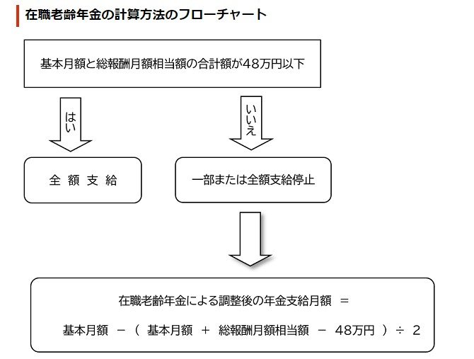 在職老齢年金のフローチャート
