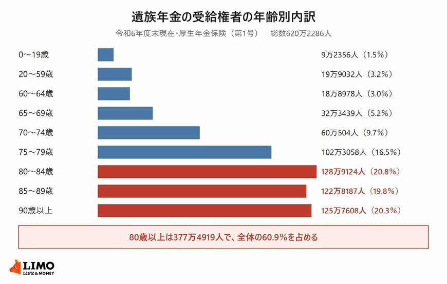 令和6年度末現在の遺族年金受給権者数を年齢階級別に並べた棒グラフ