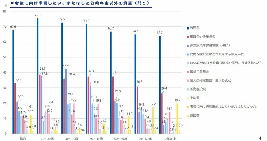 「老後に向け準備したい、またはした公的年金以外の資産」