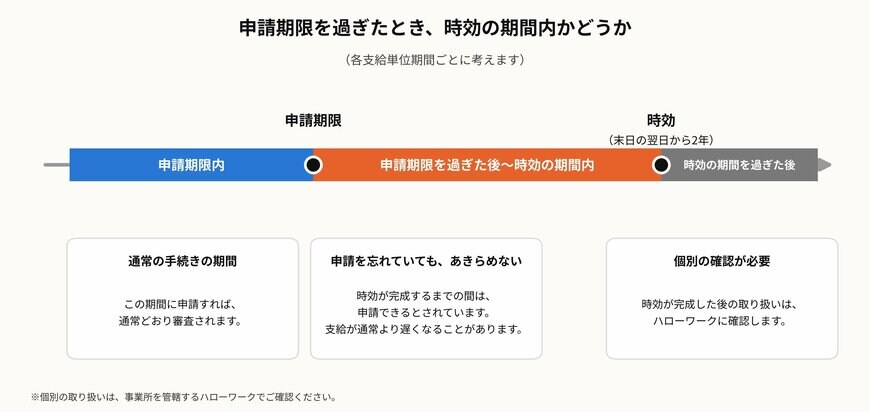 申請期限を過ぎたとき、時効の期間内かどうか