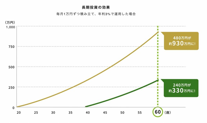 新NISA長期投資の効果