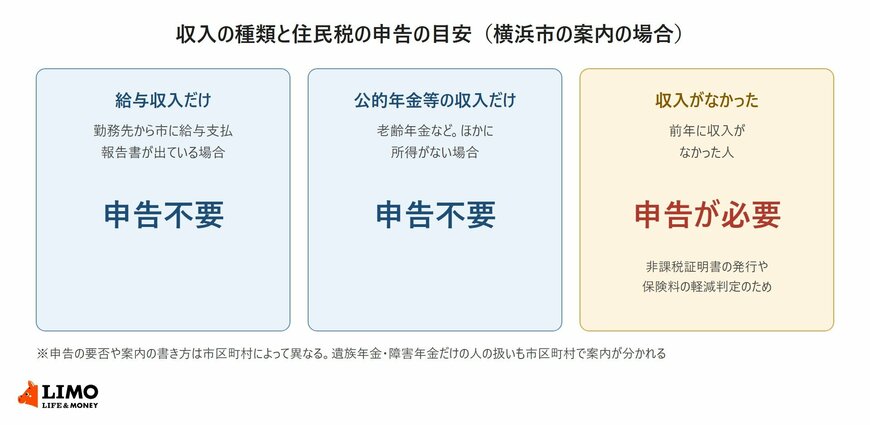 横浜市の案内をもとに、給与収入だけの人と公的年金等の収入だけの人は住民税の申告が不要、前年に収入がなかった人は申告が必要であることを示した図