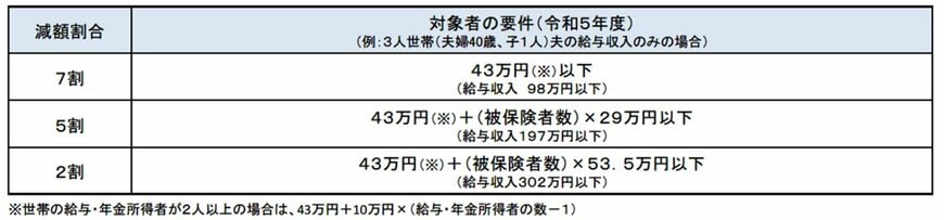 国民健康保険料の減額割合