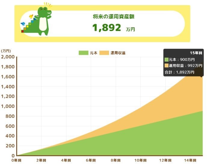 毎月5万円を利回り9%で15年間積立投資したときのシミュレーション結果