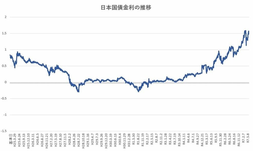 国債金利の推移