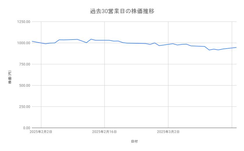 <strong>野村ホールディングスの株価推移(過去30営業日)</strong><br type="_moz">