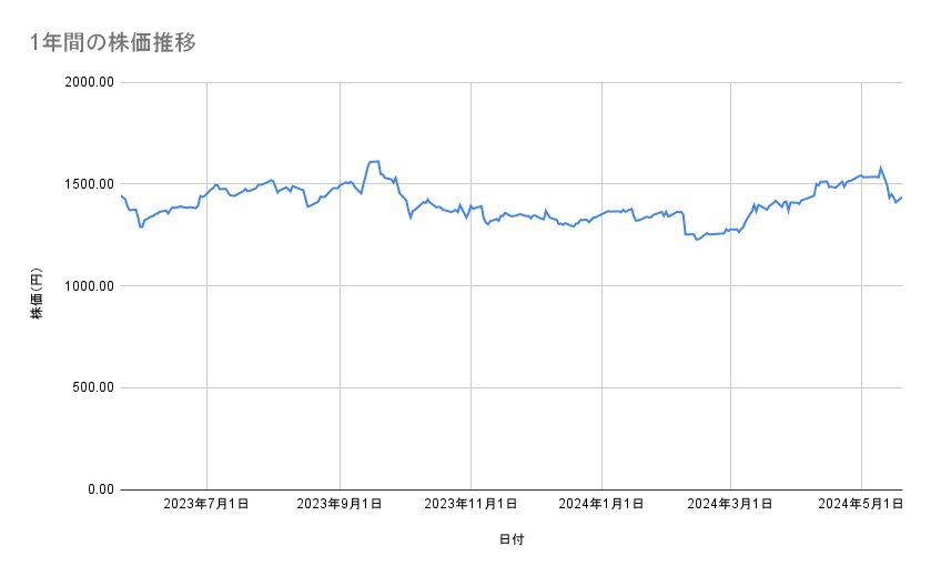 帝人の株価推移（1年間）