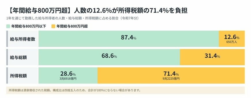 年間給与800万円超と800万円以下の構成比。800万円超は給与所得者数の12.6%、給与総額の31.4%だが、所得税額では71.4%を占める