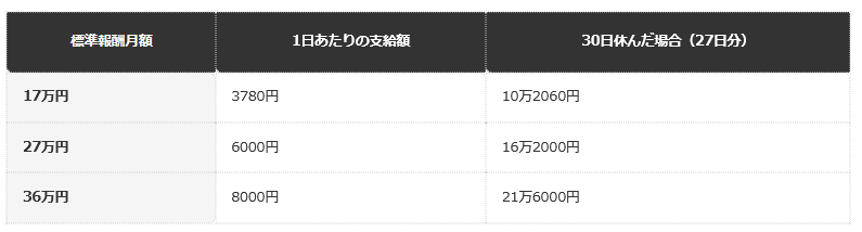 前提条件：標準報酬月額は過去12か月の平均。30日連続で休み、給与の支払いはなく、待期の3日間は支給なし。4日目から30日目の27日分。17万円は協会けんぽのページの計算例。賞与、税や保険料の扱いは考えない。傷病手当金は非課税。編集部試算