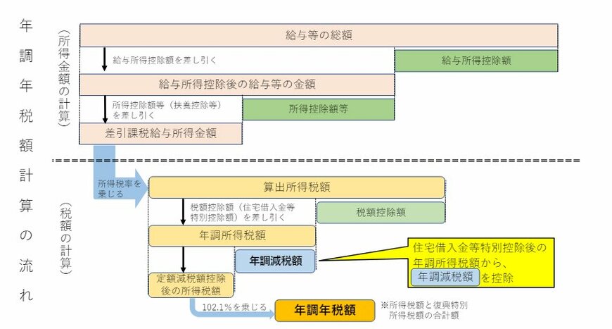 【写真全2枚中1枚目】年調年税額計算の流れ