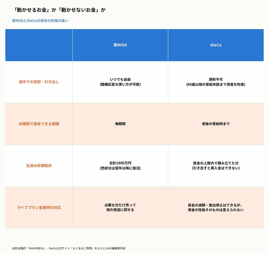 「動かせるお金」か「動かせないお金」か