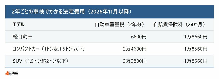 車検ごとにかかる重量税と自賠責保険料