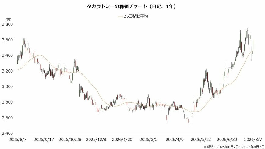 タカラトミーの株価チャート(日足、1年)