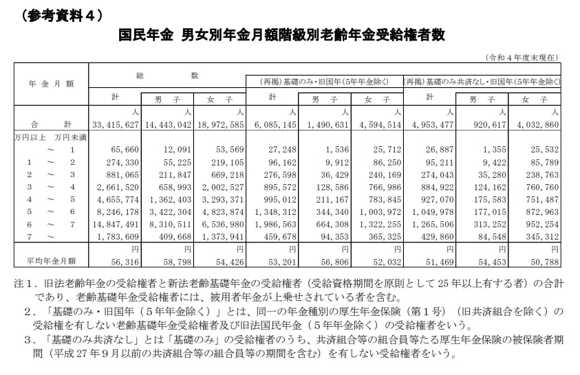 国民年金:年金月額階級ごとの受給権者数