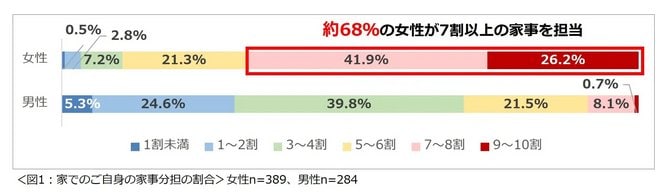家でのご自身の家事分担の割合はどの程度ですか?