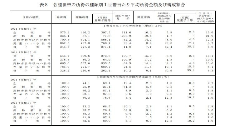 高齢者の年間所得の平均