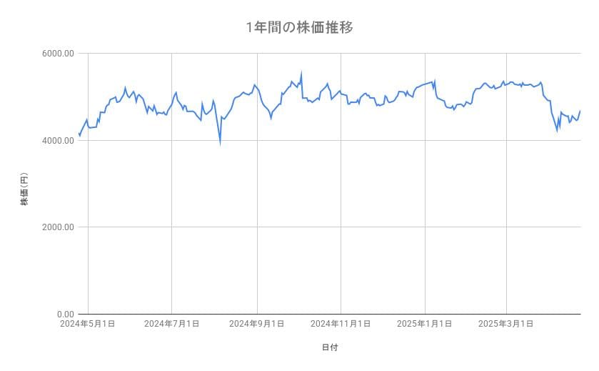 日本郵船の株価推移(1年間)