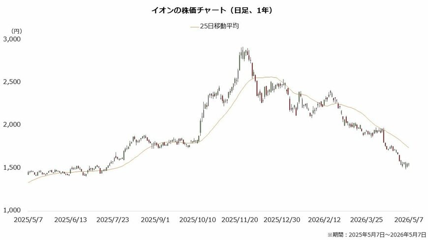 イオンの株価チャート（日足、1年）