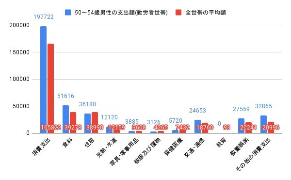 50~54歳男性(勤労者世帯)と全世帯平均の消費支出比較グラフ(円)