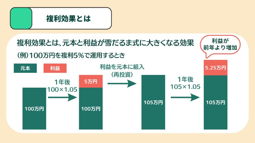 複利効果とは