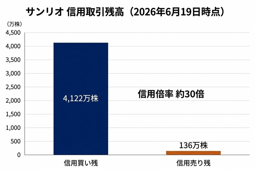 サンリオ 信用取引残高(2026年6月19日時点)