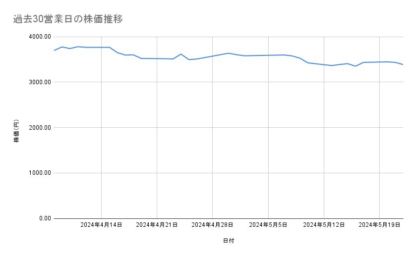 トヨタ自動車の株価推移（過去30営業日）