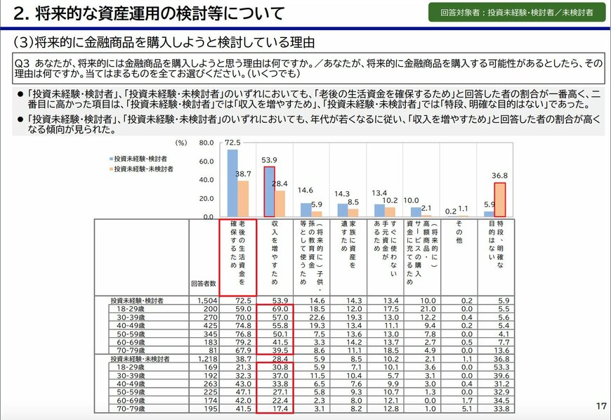 将来的に金融商品を購入しようと検討している理由